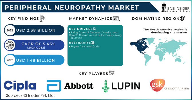 Peripheral Neuropathy Market Revenue Analysis