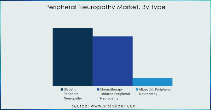 Peripheral-Neuropathy-Market-By-Type