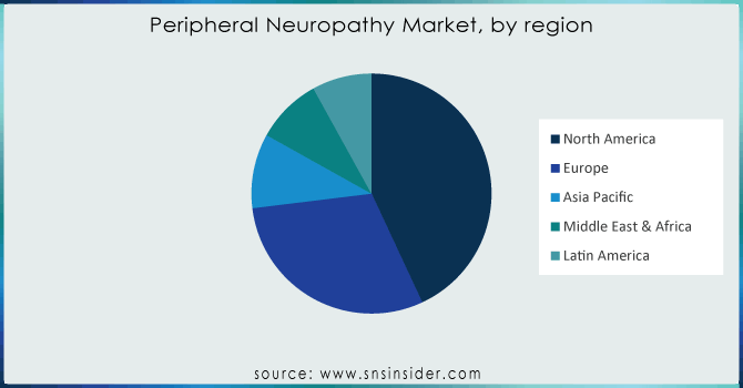 Peripheral-Neuropathy-Market-by-region