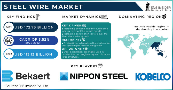 Steel Wire Market Revenue Analysis