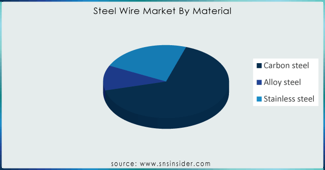 Steel-Wire-Market-By-Material