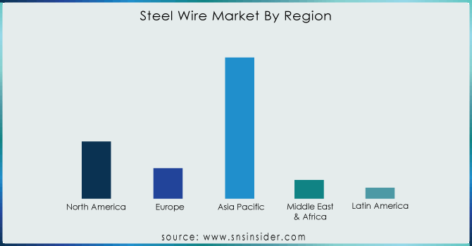 Steel-Wire-Market-By-Region