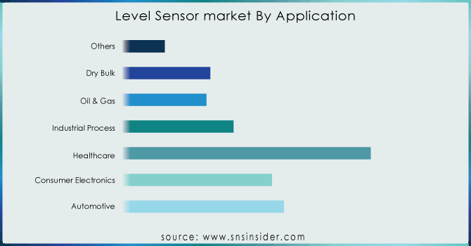 Level-Sensor-market-By-Application