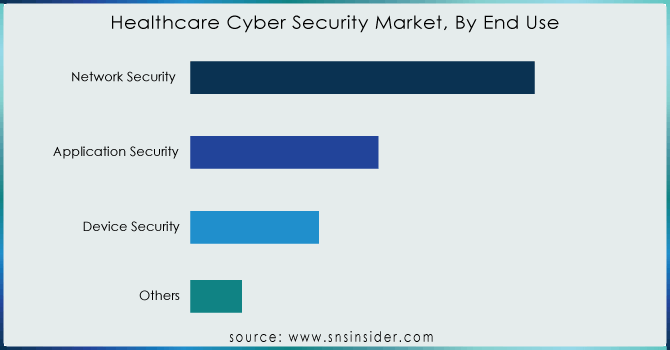 Healthcare-Cyber-Security-Market-By-End-Use