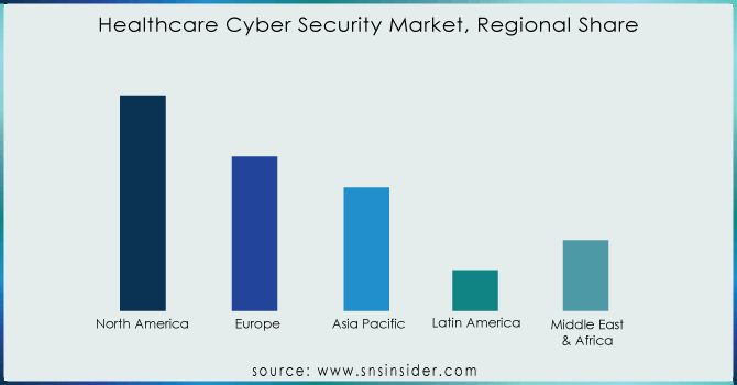 Healthcare-Cyber-Security-Market-Regional-Share