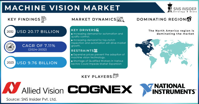 Machine Vision Market,Revenue Analysis