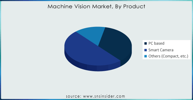 Machine-Vision-Market-By-Product