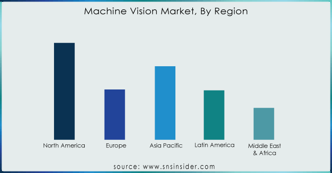 Machine-Vision-Market-By-Region