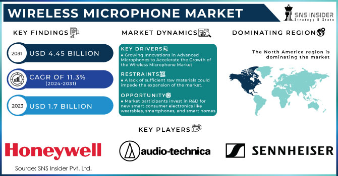 Wireless Microphone Market Revenue Analysis