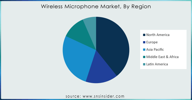 Wireless-Microphone-Market-By-Region
