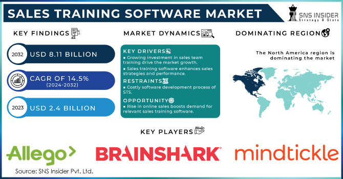 Sales Training Software Market Revenue Analysis