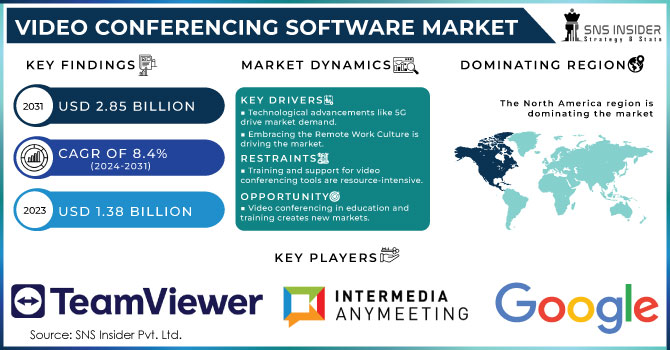Video Conferencing Software Market,Revenue Analysis
