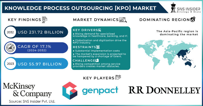 Knowledge Process Outsourcing [KPO] Market Revenue Analysis