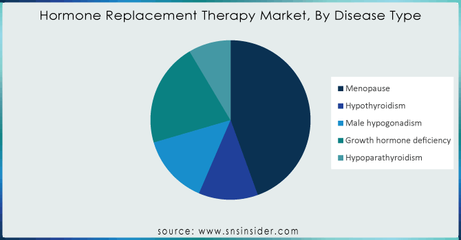 Hormone-Replacement-Therapy-Market-By-Disease-Type