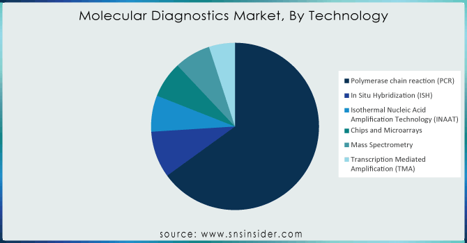 Molecular-Diagnostics-Market-By-Technology.