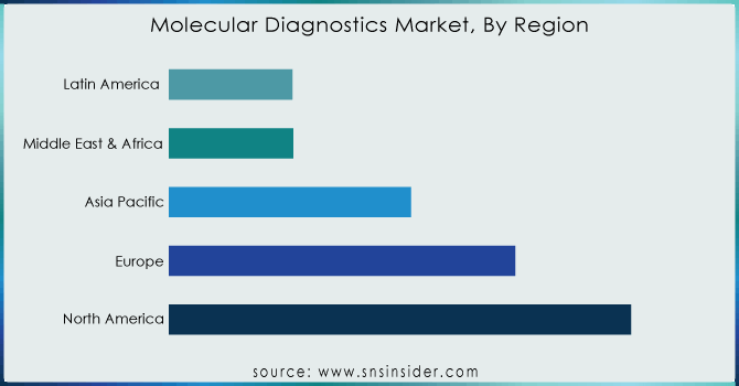Molecular-Diagnostics-Market-By-Region