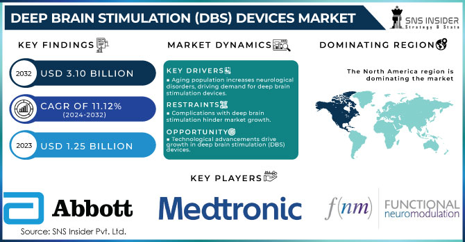 Deep Brain Stimulation (DBS) Devices Market Revenue Analysis