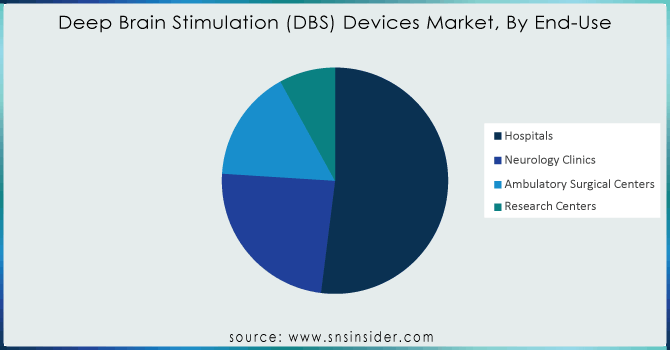 Deep-Brain-Stimulation-DBS-Devices-Market-By-End-Use