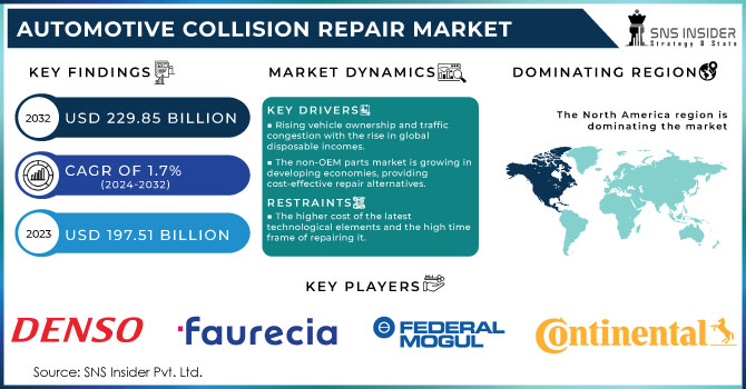 Automotive Collision Repair Market Revenue Analysis