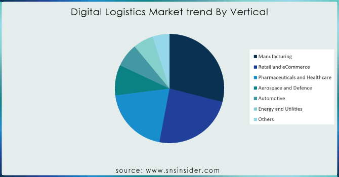 Digital-Logistics-Market-trend-By-Vertical