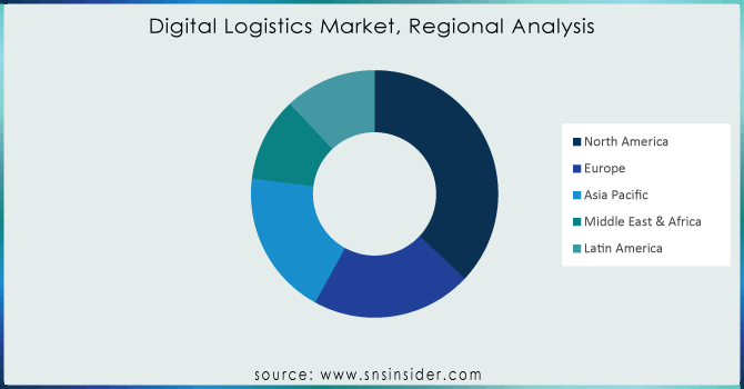 Digital-Logistics-Market-Regional-Analysis