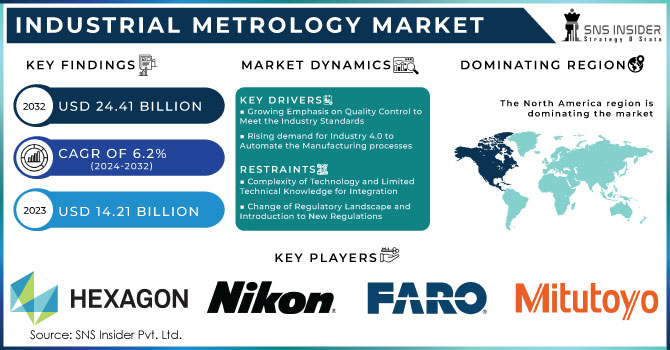 Industrial Metrology Market,Revenue Analysis