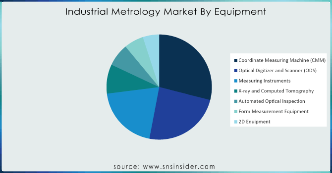 Industrial-Metrology-Market-By-Equipment