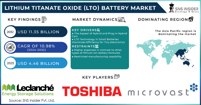 Lithium Titanate Oxide (LTO) Battery Market Revenue Analysis