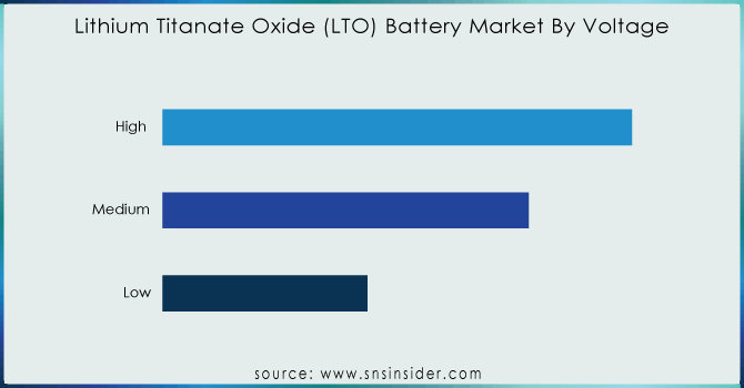 Lithium-Titanate-Oxide-LTO-Battery-Market-By-Voltage