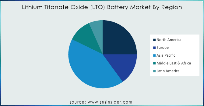 Lithium-Titanate-Oxide-LTO-Battery-Market-By-Region