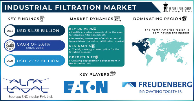 Industrial-Filtration-Market Revenue Analysis