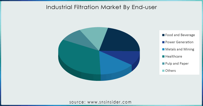 Industrial-Filtration-Market-By-End-user