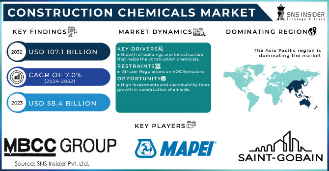 Construction Chemicals Market Revenue Analysis