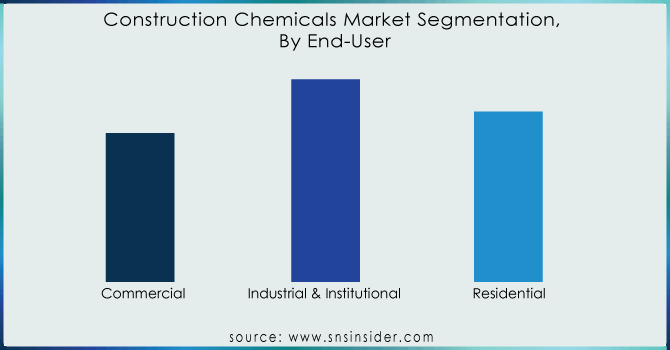 Construction-Chemicals-Market-Segmentation-by-end-user