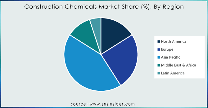 Construction-Chemicals-Market-Share--By-Region