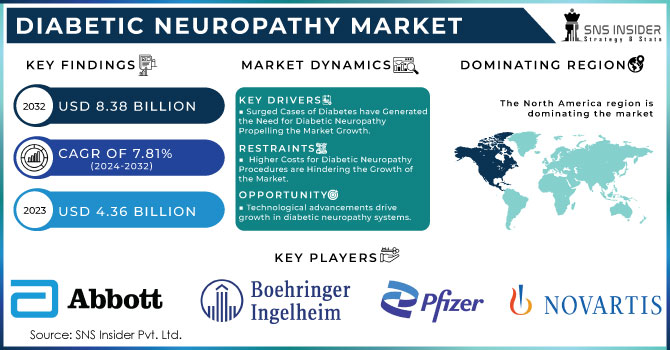 Diabetic Neuropathy Market, Revenue Analysis