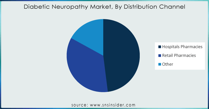 Diabetic-Neuropathy-Market-By-Distribution-Channel