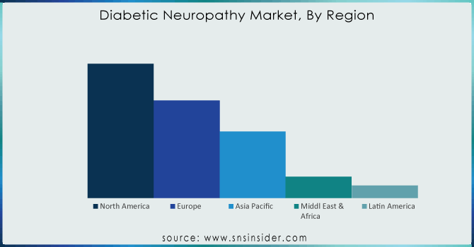 Diabetic-Neuropathy-Market-By-Region