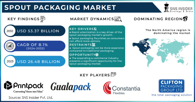 Spout Packaging Market,Revenue Analysis