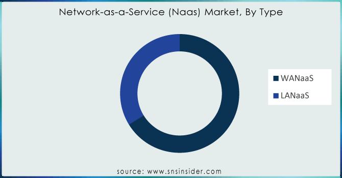 Network-as-a-Service-Naas-Market-By-Type