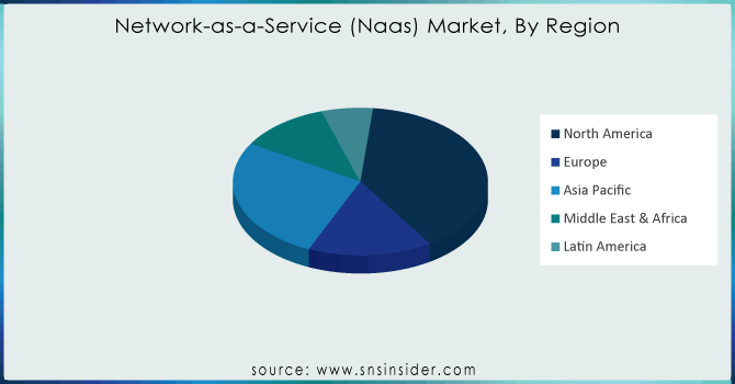 Network-as-a-Service-Naas-Market-By-Region