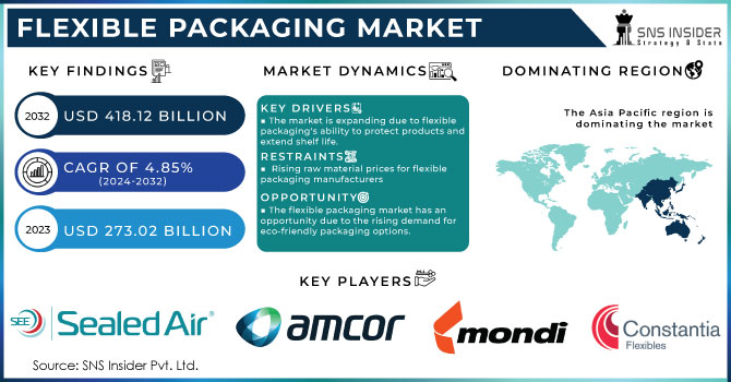 Flexible Packaging Market Revenue Analysis