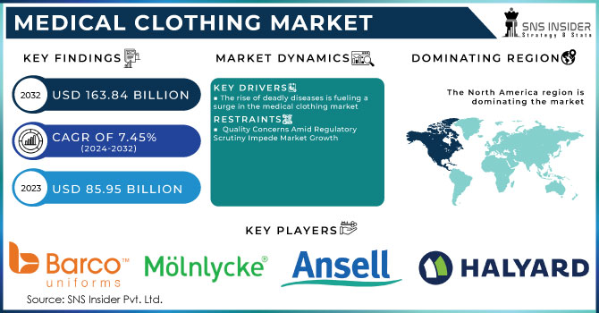 Medical Clothing Market,Revenue Analysis