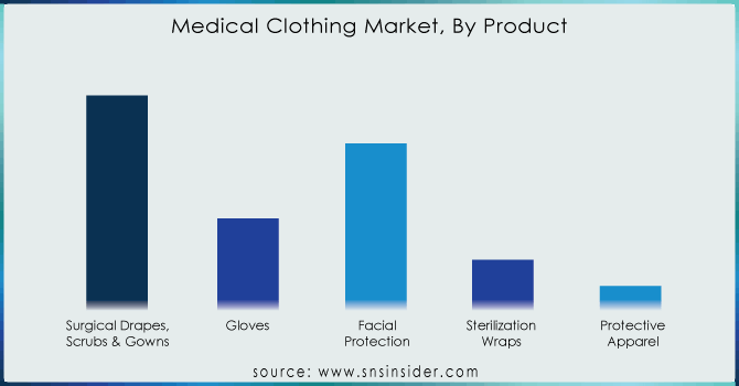Medical-Clothing-Market-By-Product