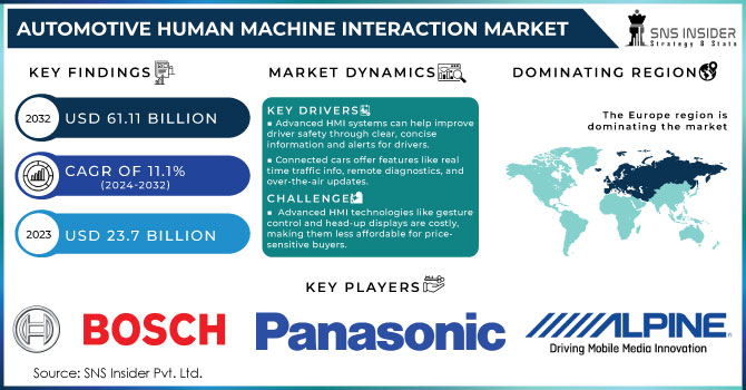 Automotive Human Machine Interaction Market Revenue Analysis