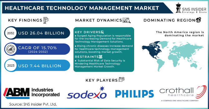 Healthcare Technology Management Market,Revenue Analysis