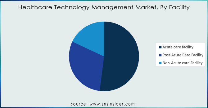 Healthcare-Technology-Management-Market-By-Facility