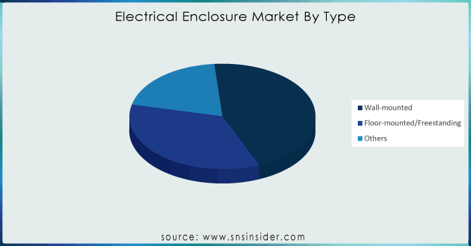 Electrical-Enclosure-Market-By-Type