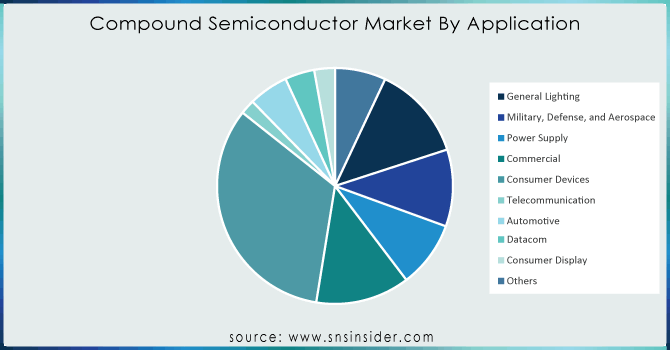 Compound-Semiconductor-Market-By-Application