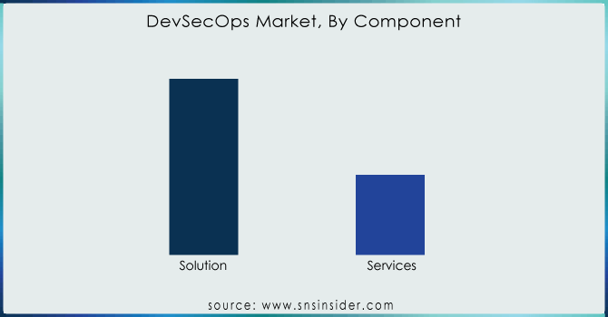 DevSecOps-Market-By-Component.